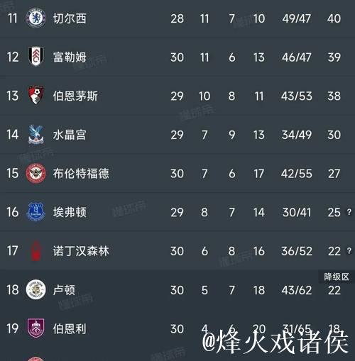 英超积分更新 曼联遗憾战平无缘前五 切尔西继续领先 英超积分更新 曼联遗憾战平无缘前五 切尔西继续领先